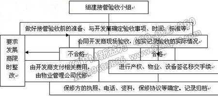 設(shè)備驗收小組