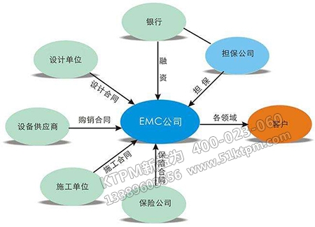 設(shè)備合同管理