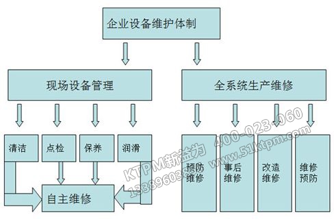 TPM設(shè)備成本管理分析