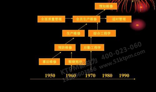 設備維修的發(fā)展階段