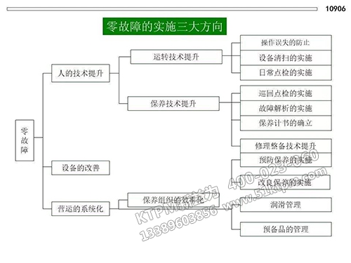 TPM設(shè)備維護(hù)管理