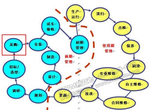 TPM設備采購管理