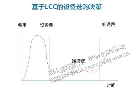 基于LCC的設(shè)備選購(gòu)決策