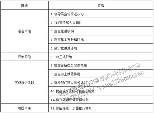 TPM推進(jìn)階段及步驟