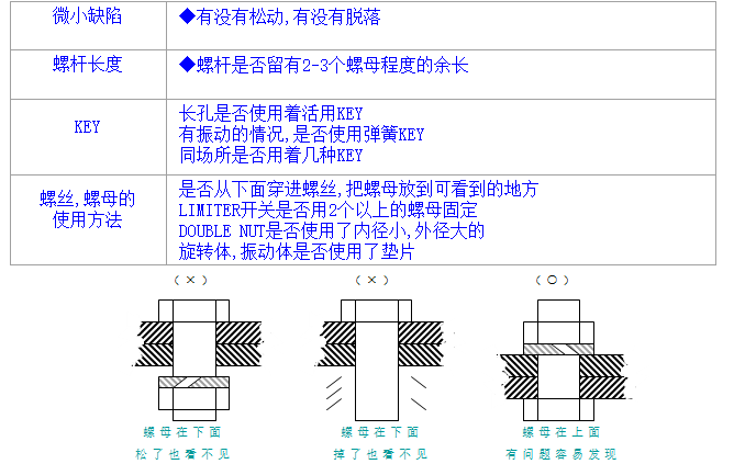 螺絲、螺母分析與處理