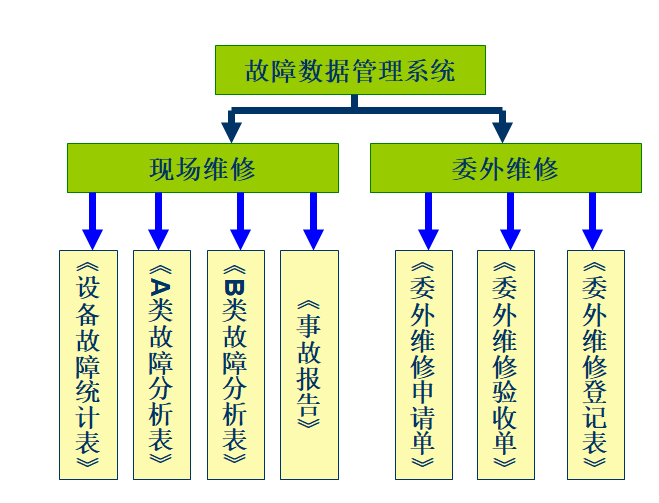 故障數(shù)據(jù)管理系統(tǒng)